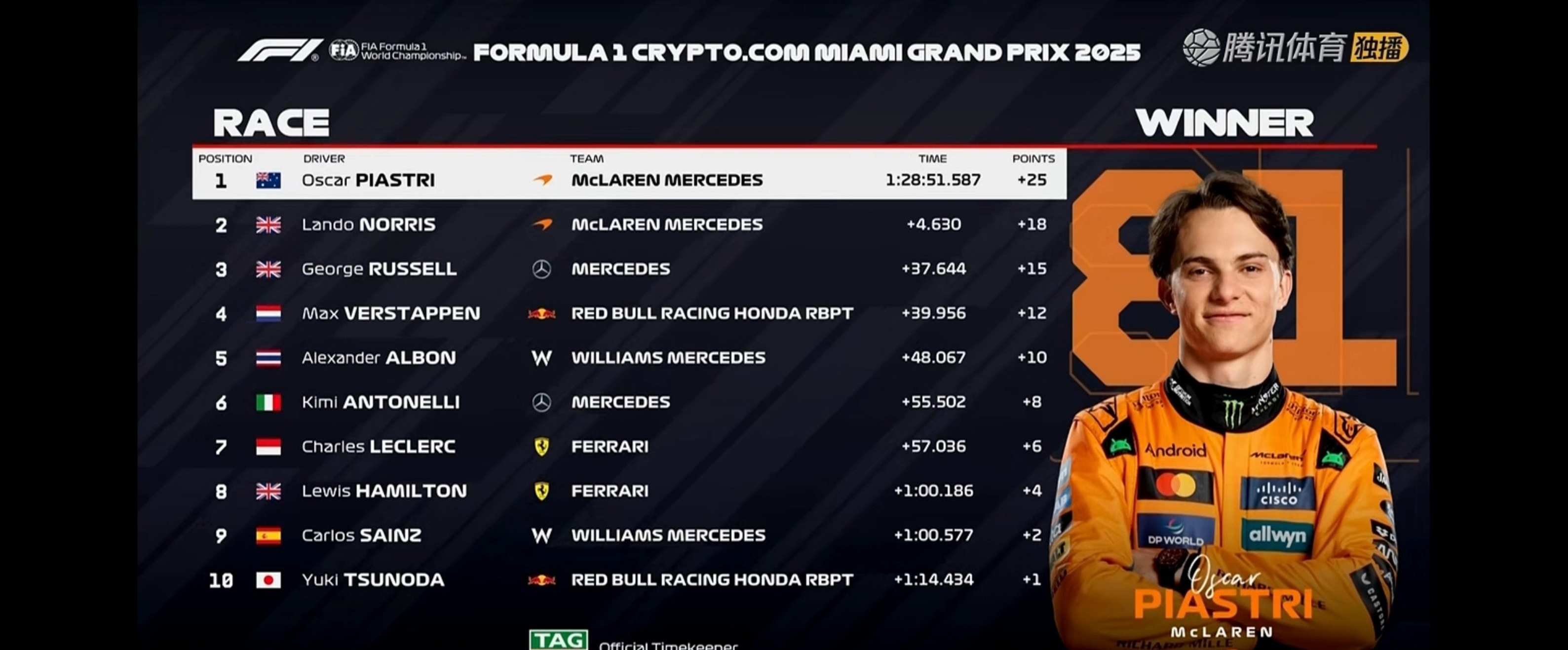 开云下载-迈凯伦完胜威廉姆斯，皮亚斯特里带队取胜